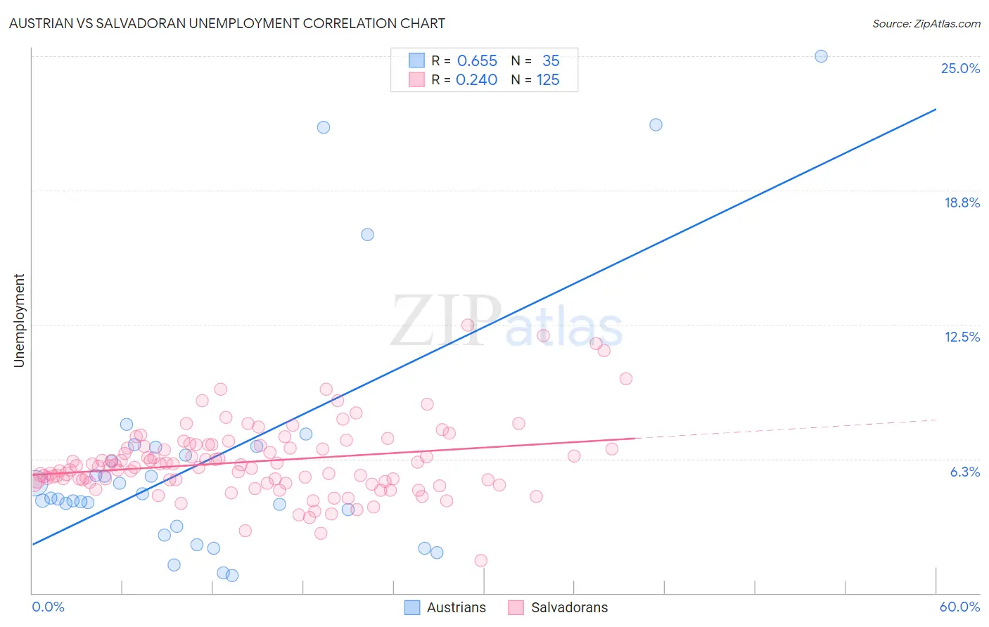 Austrian vs Salvadoran Unemployment