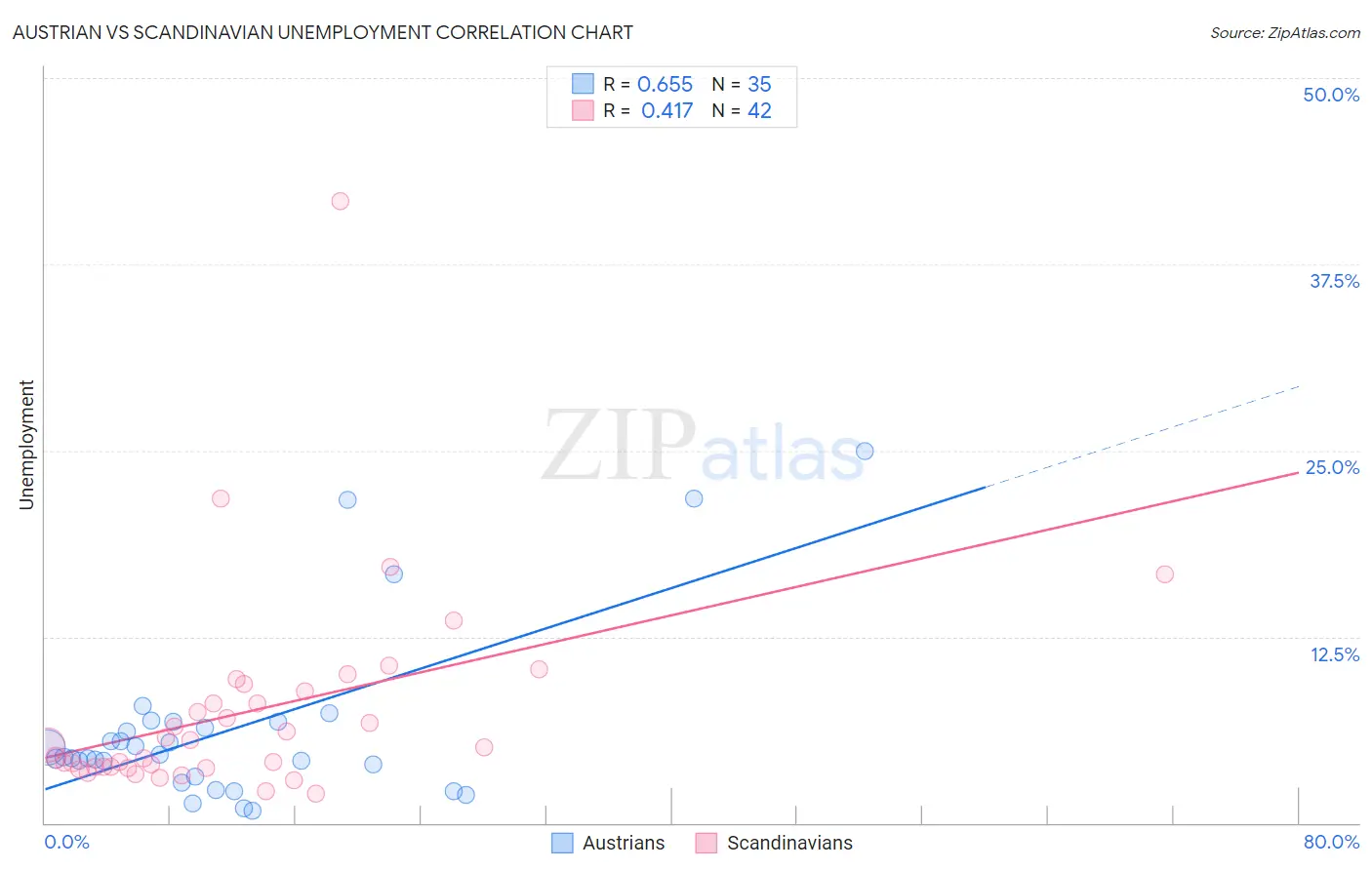 Austrian vs Scandinavian Unemployment