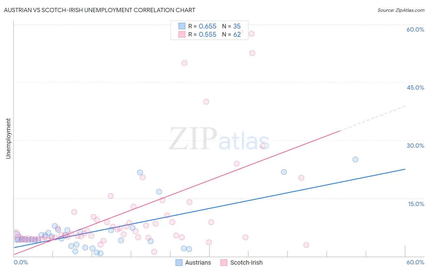 Austrian vs Scotch-Irish Unemployment