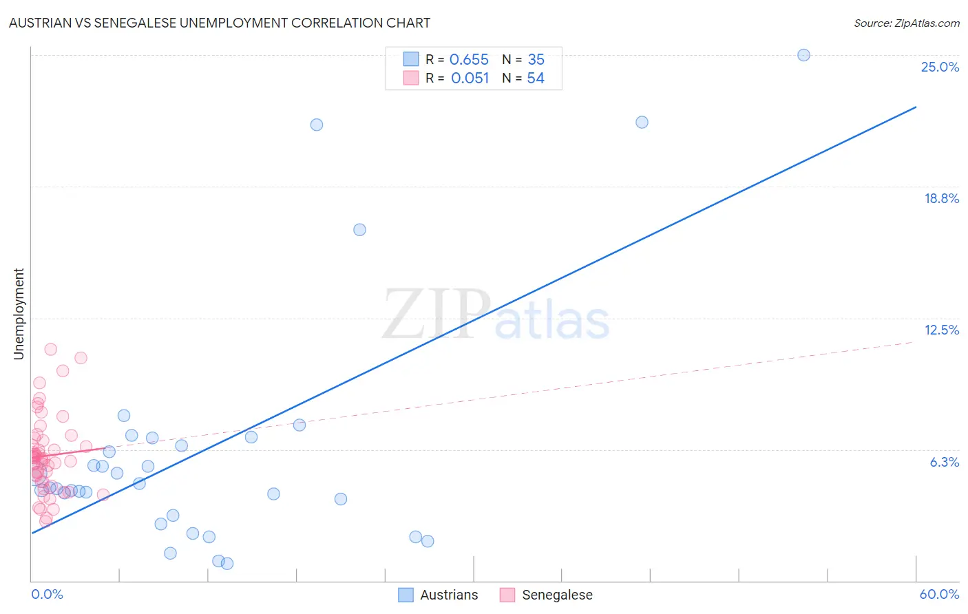 Austrian vs Senegalese Unemployment