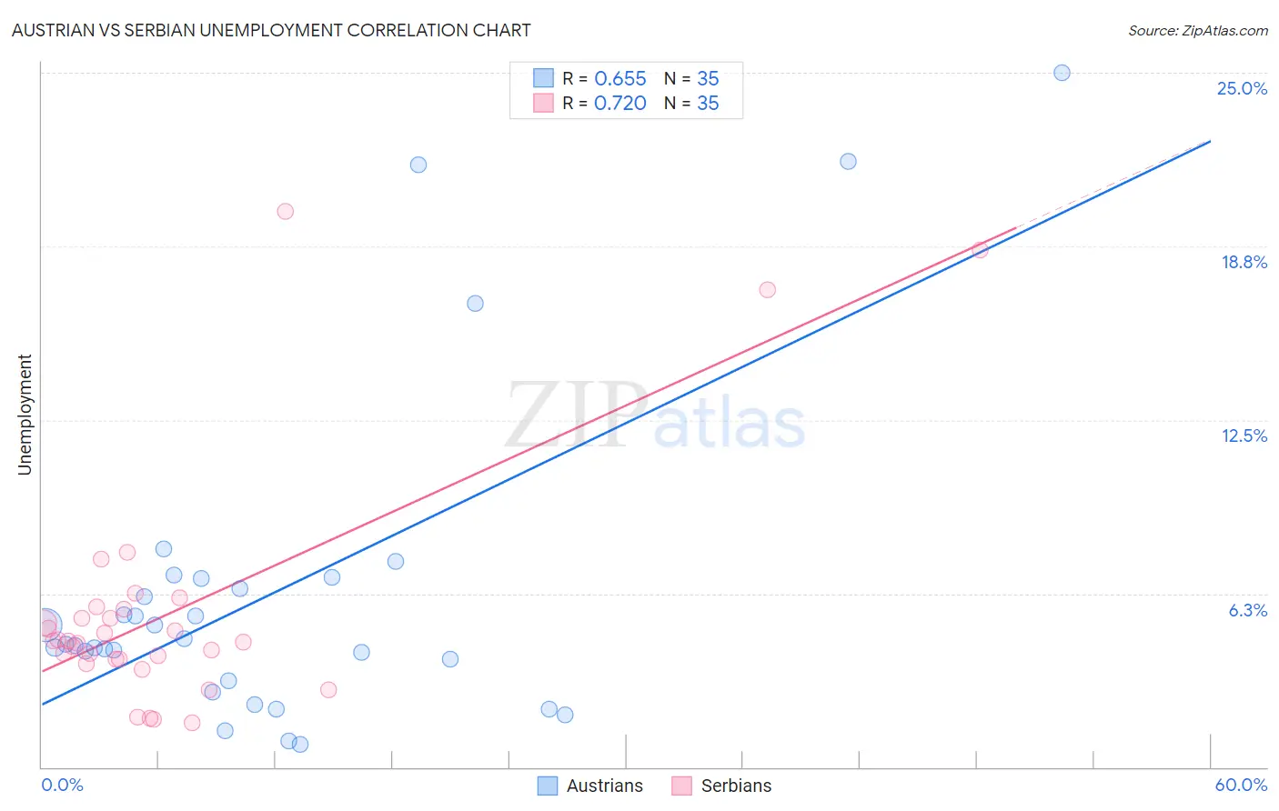 Austrian vs Serbian Unemployment