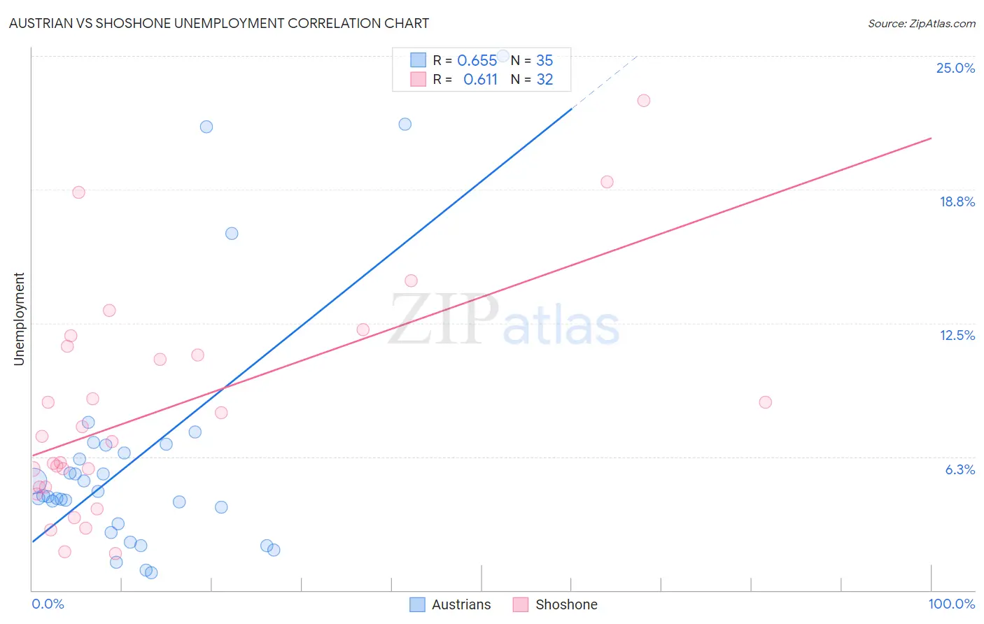 Austrian vs Shoshone Unemployment