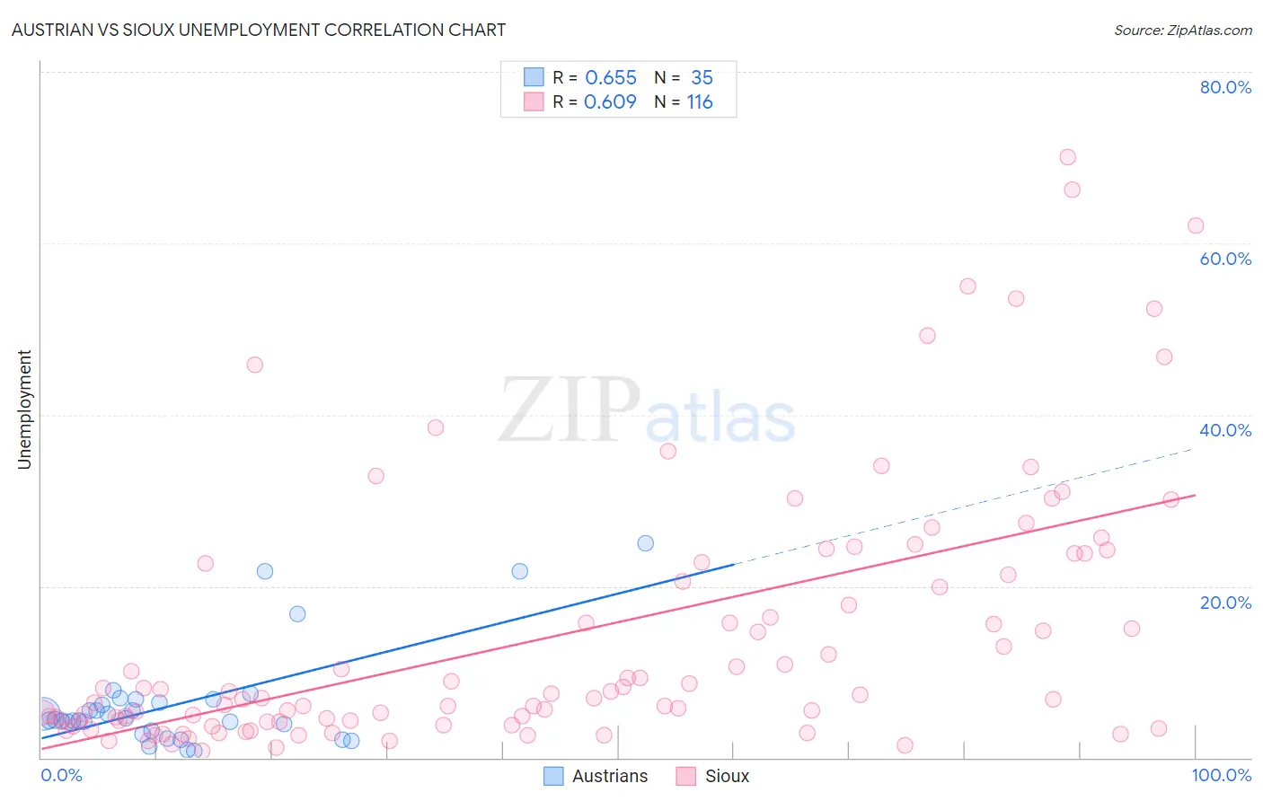 Austrian vs Sioux Unemployment