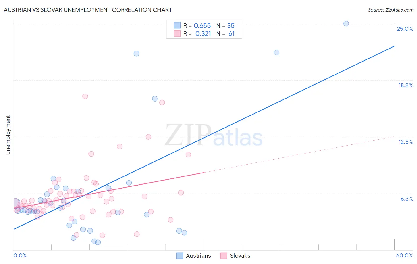 Austrian vs Slovak Unemployment