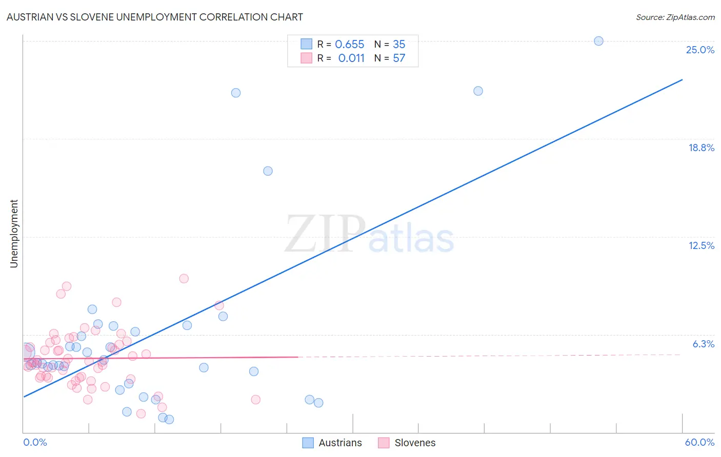 Austrian vs Slovene Unemployment