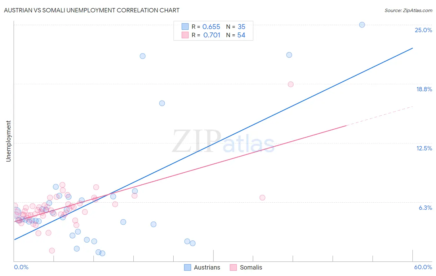 Austrian vs Somali Unemployment