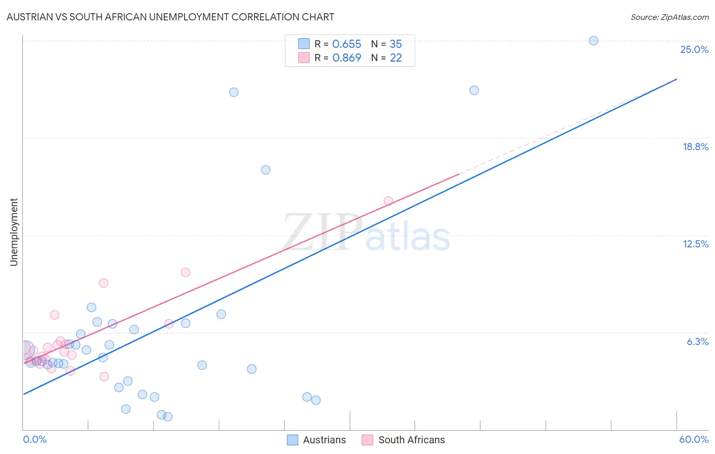 Austrian vs South African Unemployment