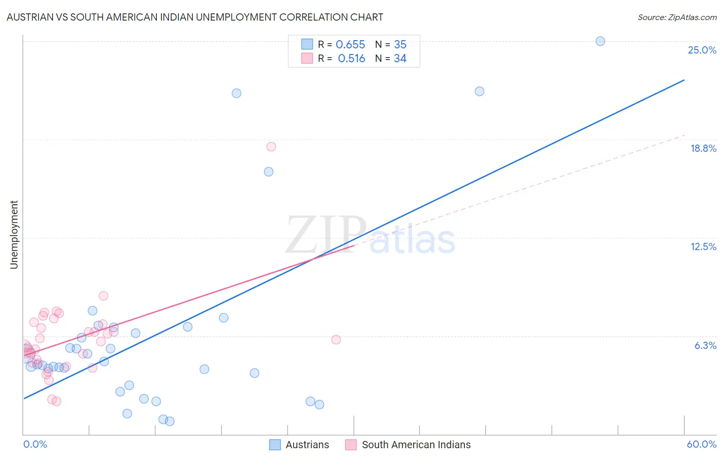Austrian vs South American Indian Unemployment