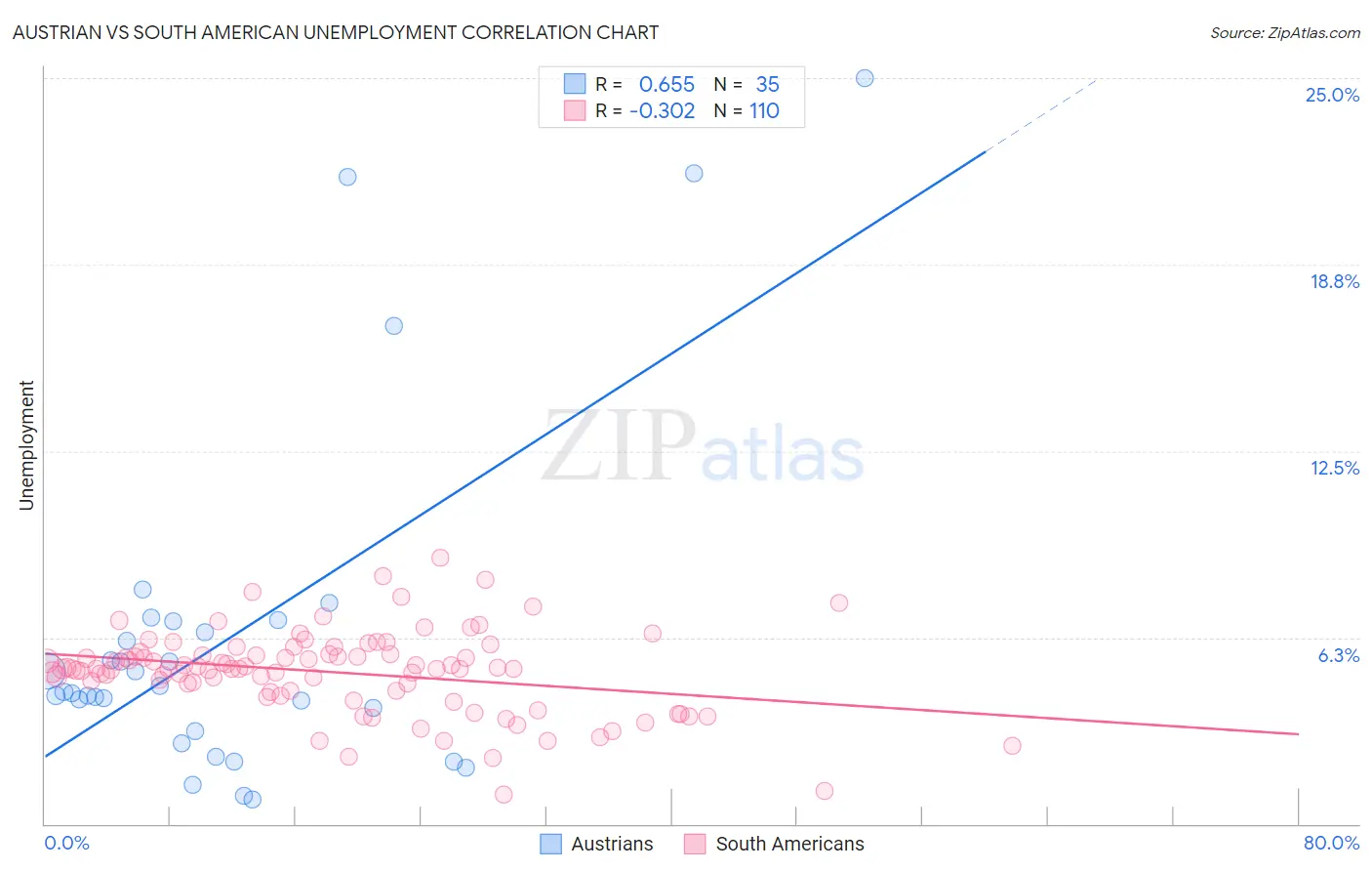 Austrian vs South American Unemployment