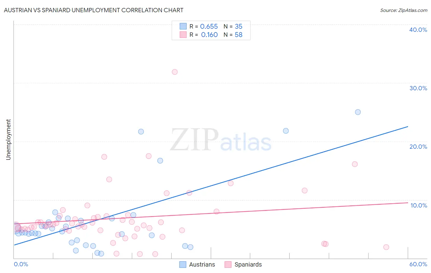Austrian vs Spaniard Unemployment