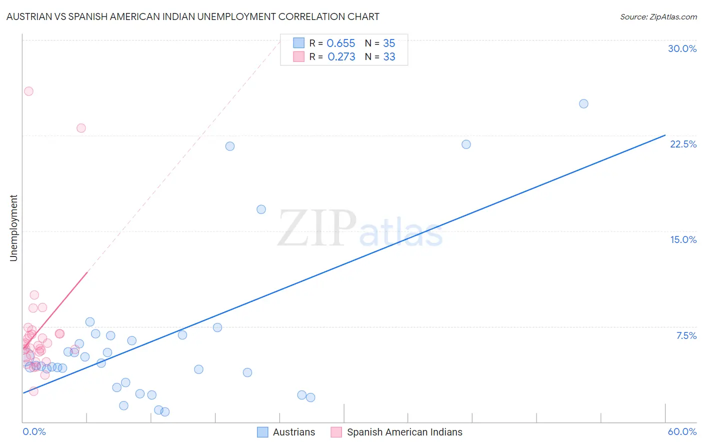 Austrian vs Spanish American Indian Unemployment