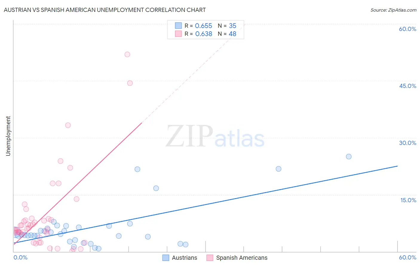 Austrian vs Spanish American Unemployment