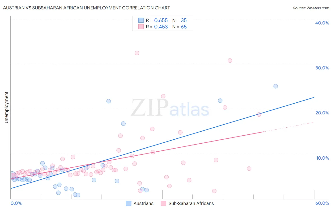 Austrian vs Subsaharan African Unemployment
