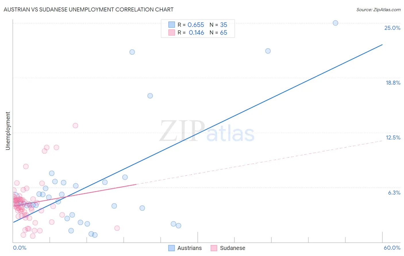 Austrian vs Sudanese Unemployment