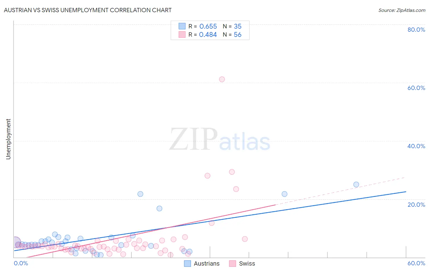 Austrian vs Swiss Unemployment