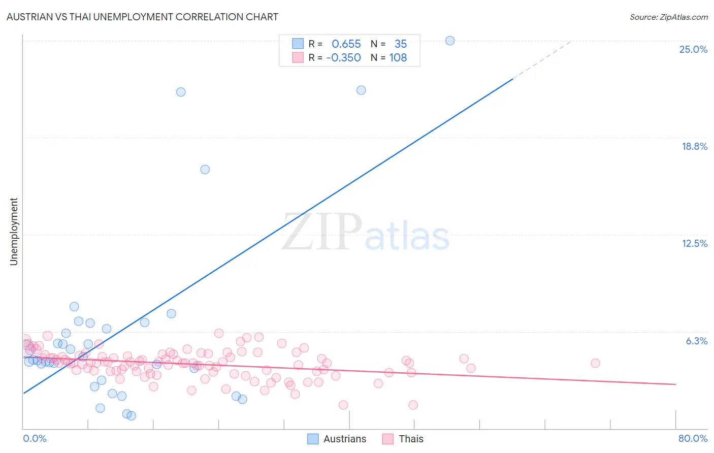 Austrian vs Thai Unemployment