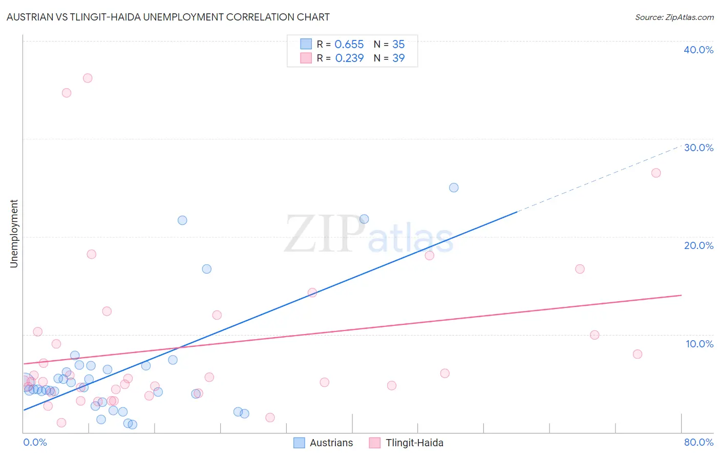 Austrian vs Tlingit-Haida Unemployment