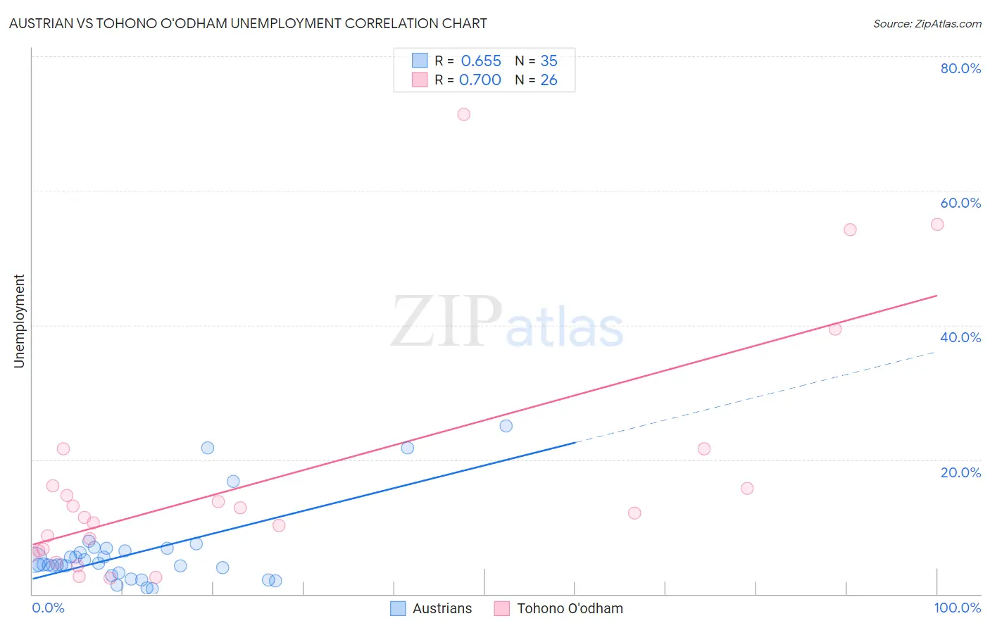 Austrian vs Tohono O'odham Unemployment