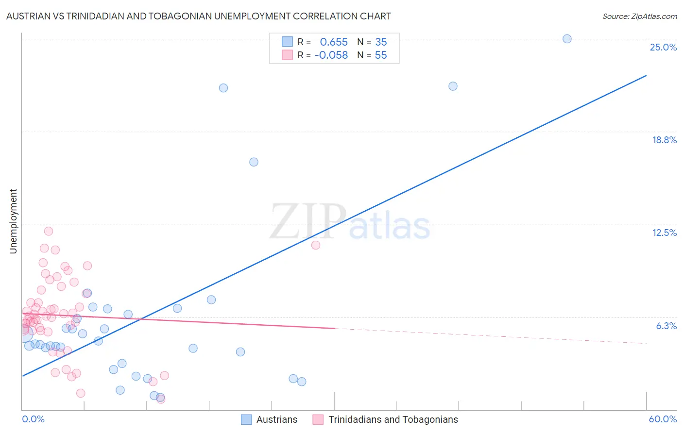 Austrian vs Trinidadian and Tobagonian Unemployment