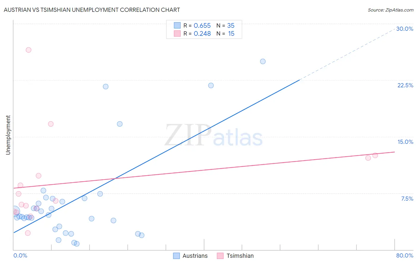 Austrian vs Tsimshian Unemployment