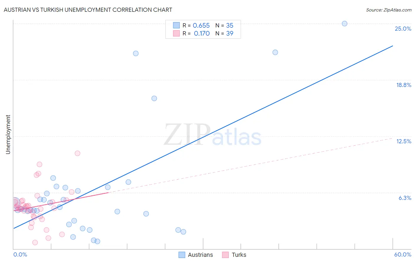 Austrian vs Turkish Unemployment