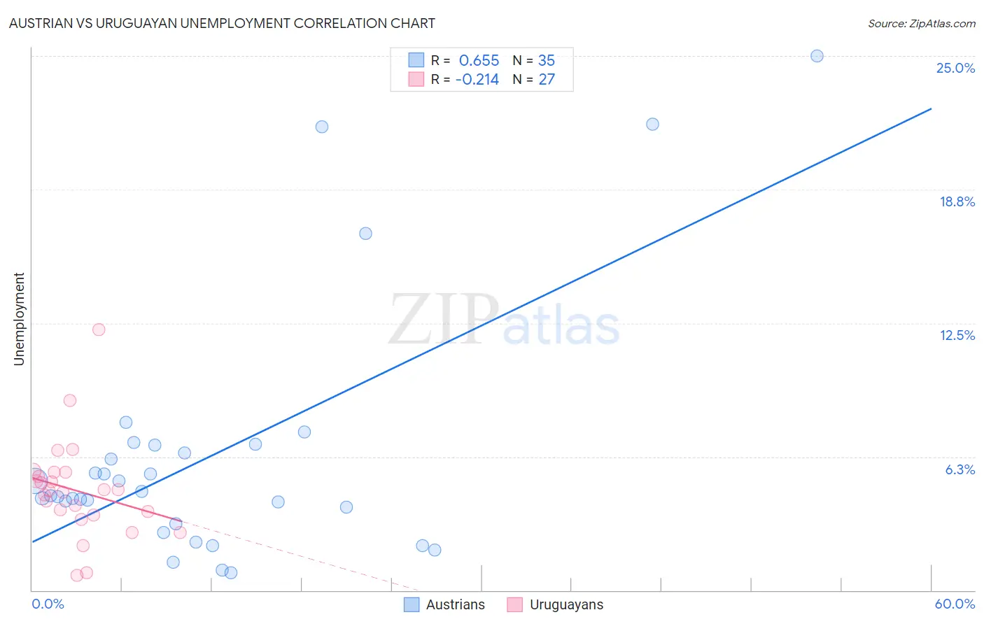 Austrian vs Uruguayan Unemployment