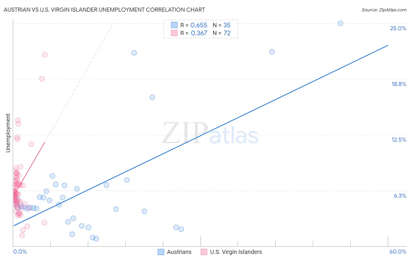 Austrian vs U.S. Virgin Islander Unemployment