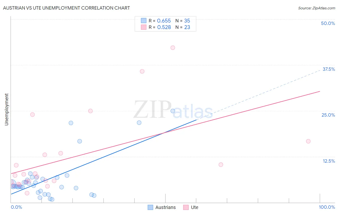Austrian vs Ute Unemployment