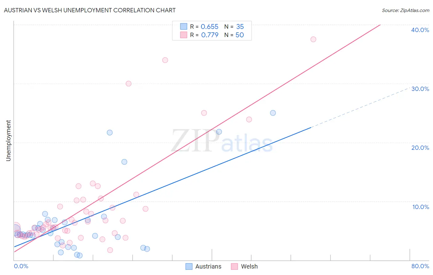 Austrian vs Welsh Unemployment