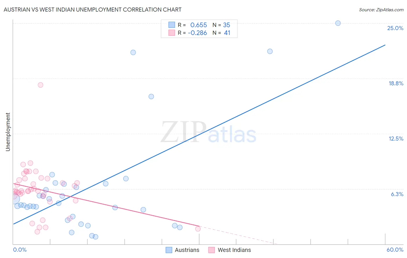 Austrian vs West Indian Unemployment