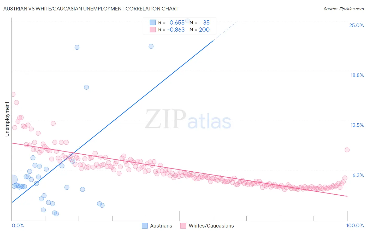 Austrian vs White/Caucasian Unemployment