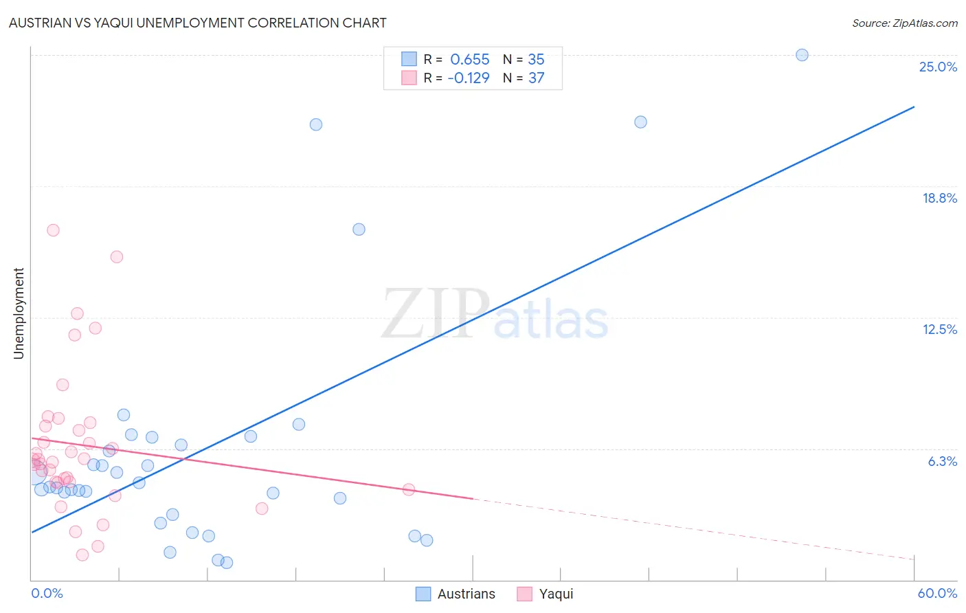Austrian vs Yaqui Unemployment