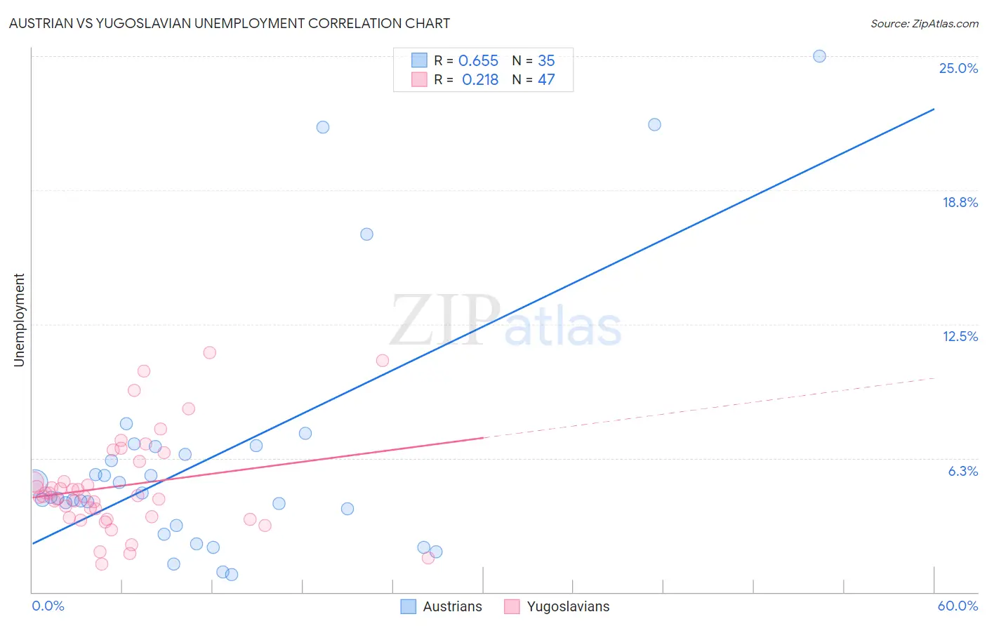 Austrian vs Yugoslavian Unemployment