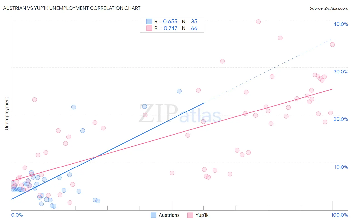 Austrian vs Yup'ik Unemployment