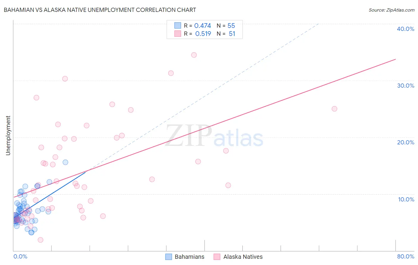 Bahamian vs Alaska Native Unemployment