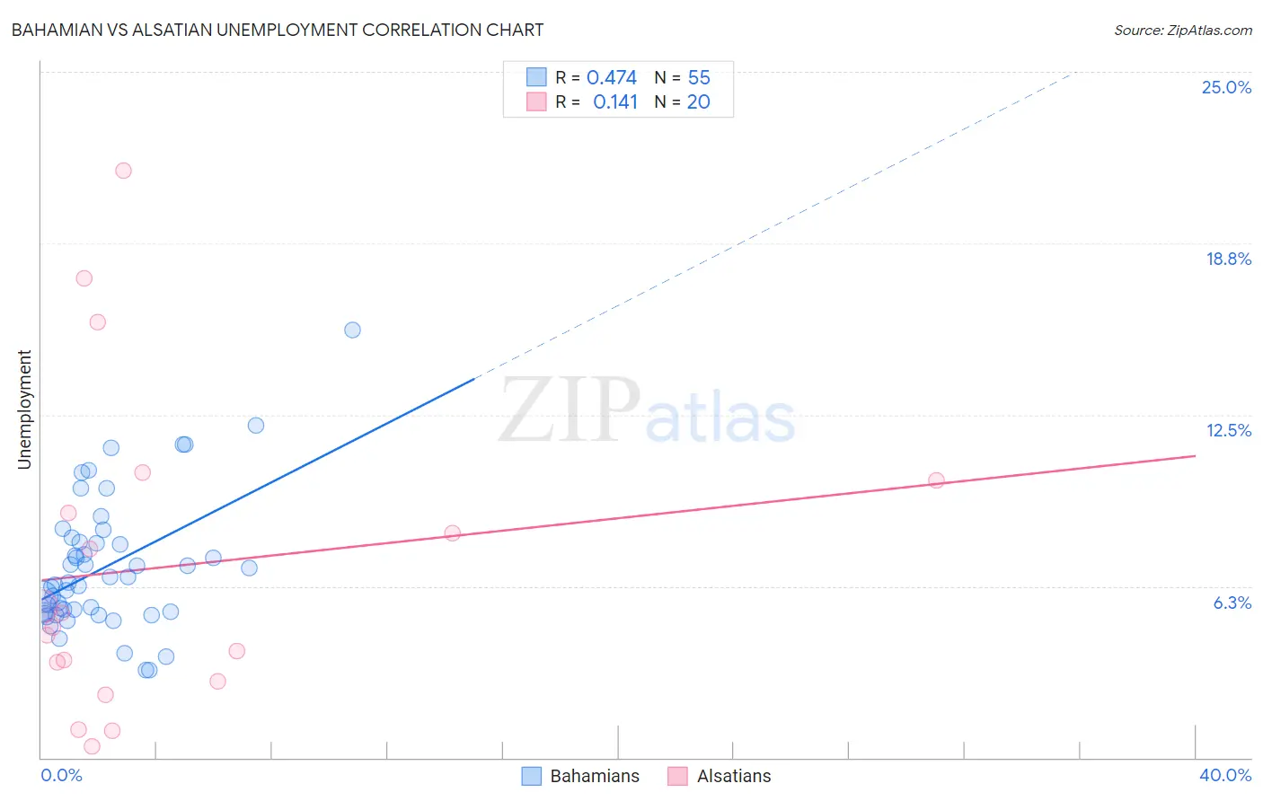 Bahamian vs Alsatian Unemployment