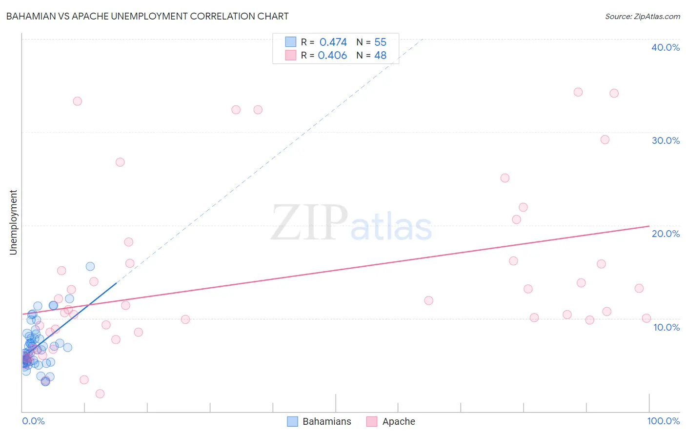 Bahamian vs Apache Unemployment