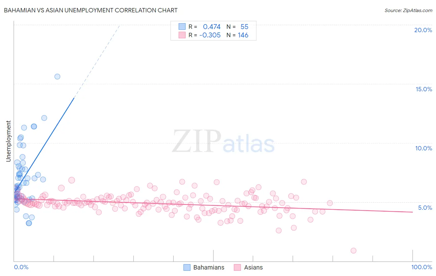 Bahamian vs Asian Unemployment