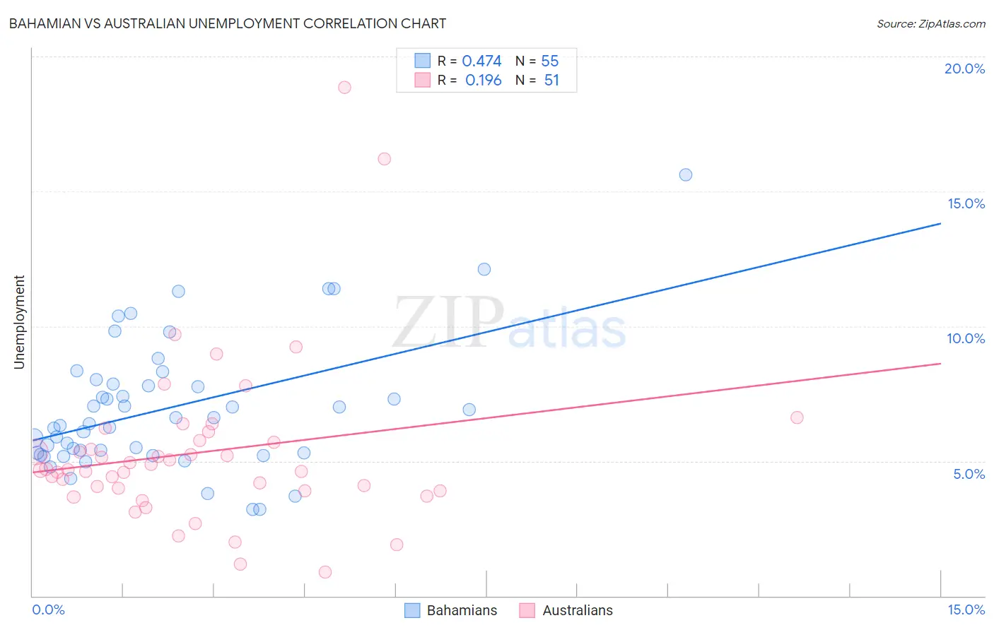 Bahamian vs Australian Unemployment