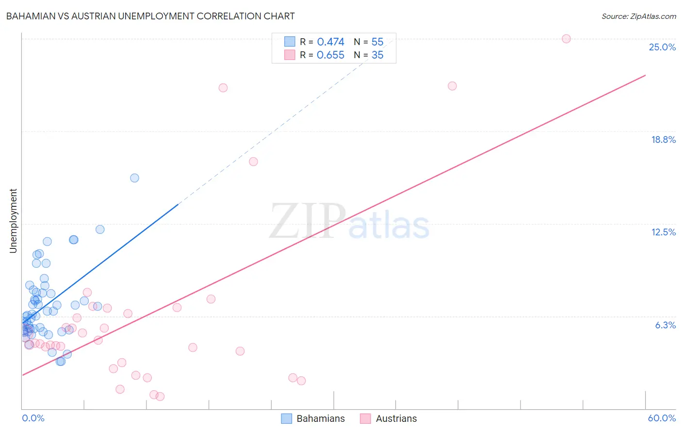 Bahamian vs Austrian Unemployment