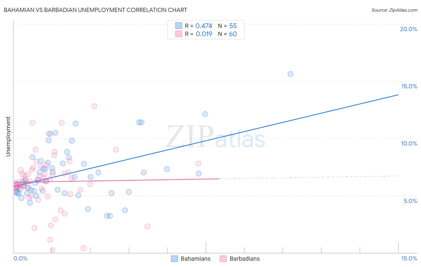 Bahamian vs Barbadian Unemployment