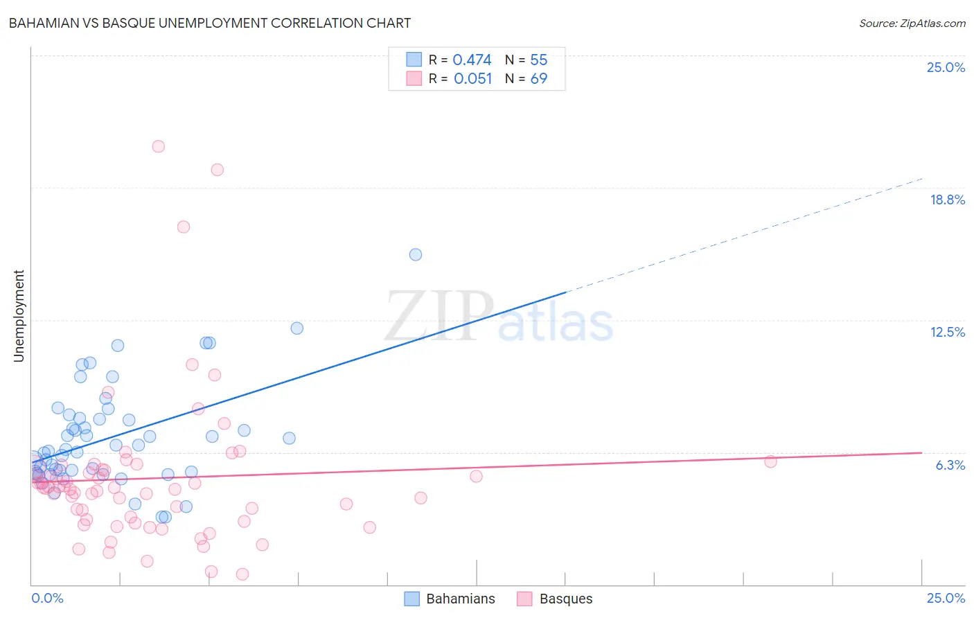 Bahamian vs Basque Unemployment