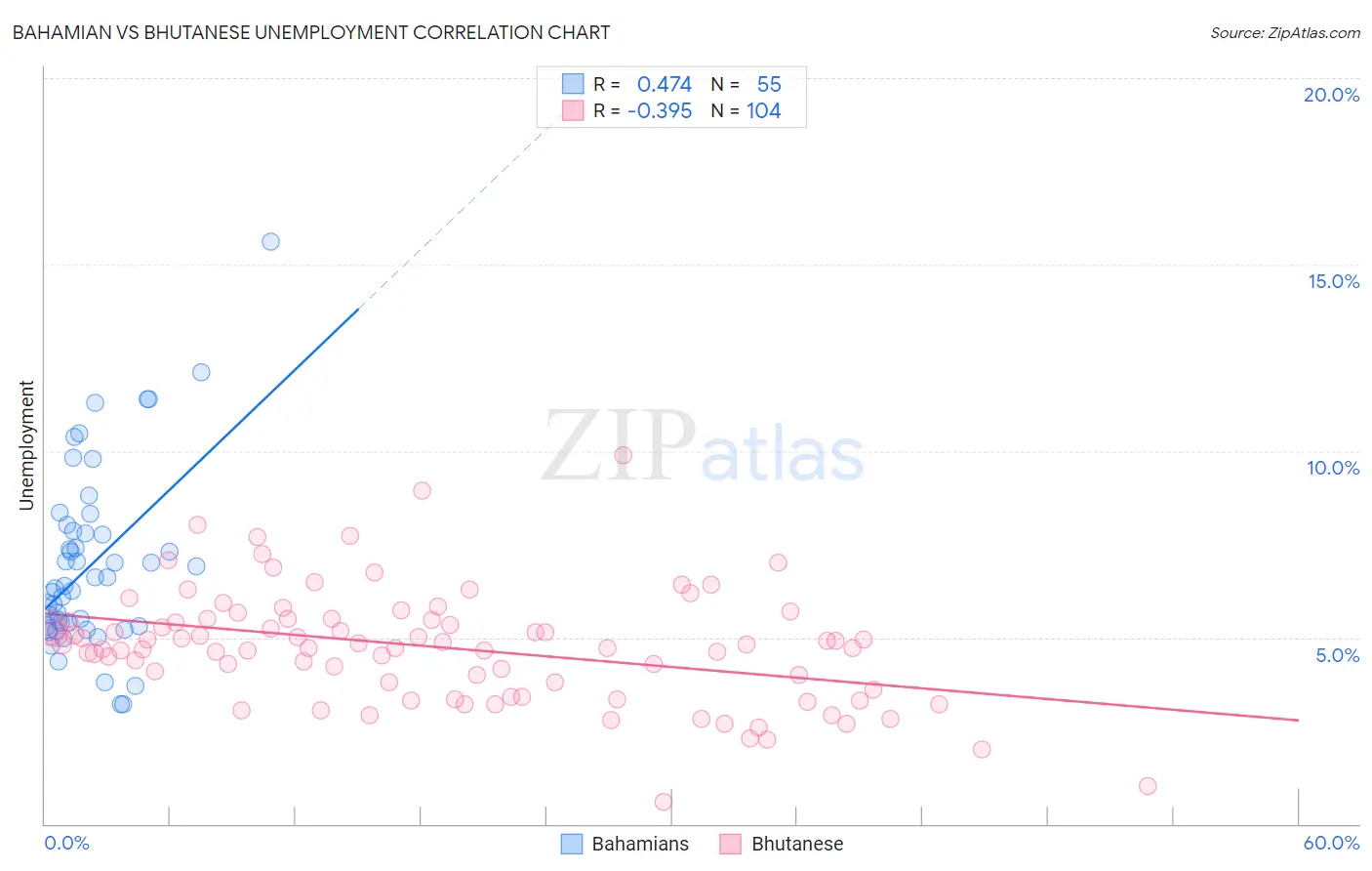 Bahamian vs Bhutanese Unemployment
