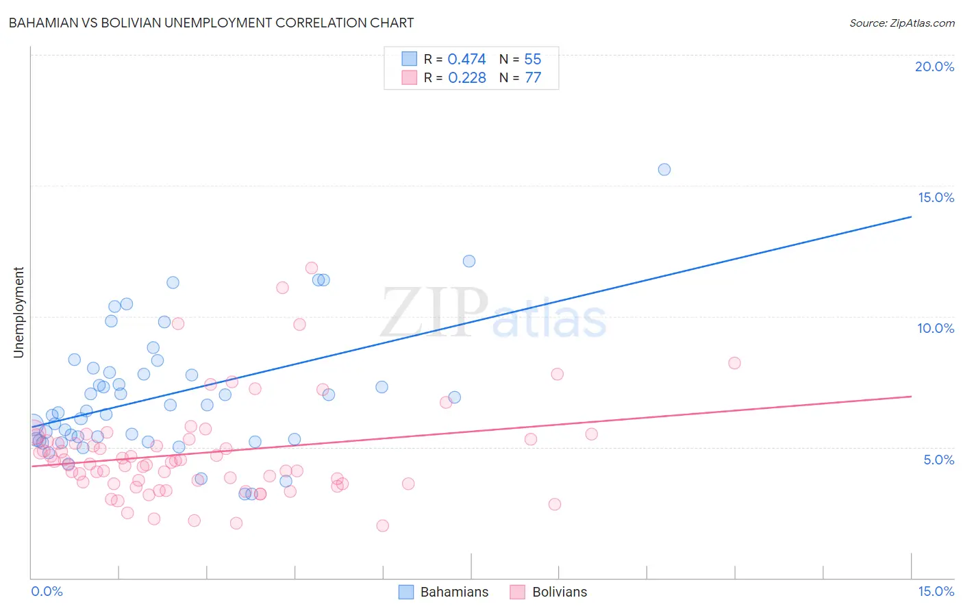 Bahamian vs Bolivian Unemployment