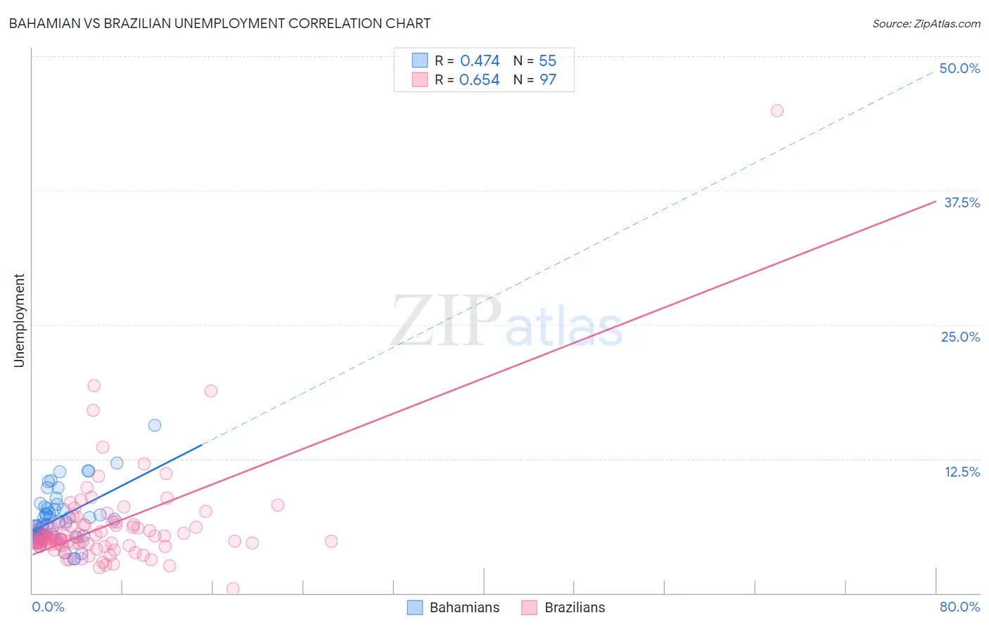 Bahamian vs Brazilian Unemployment