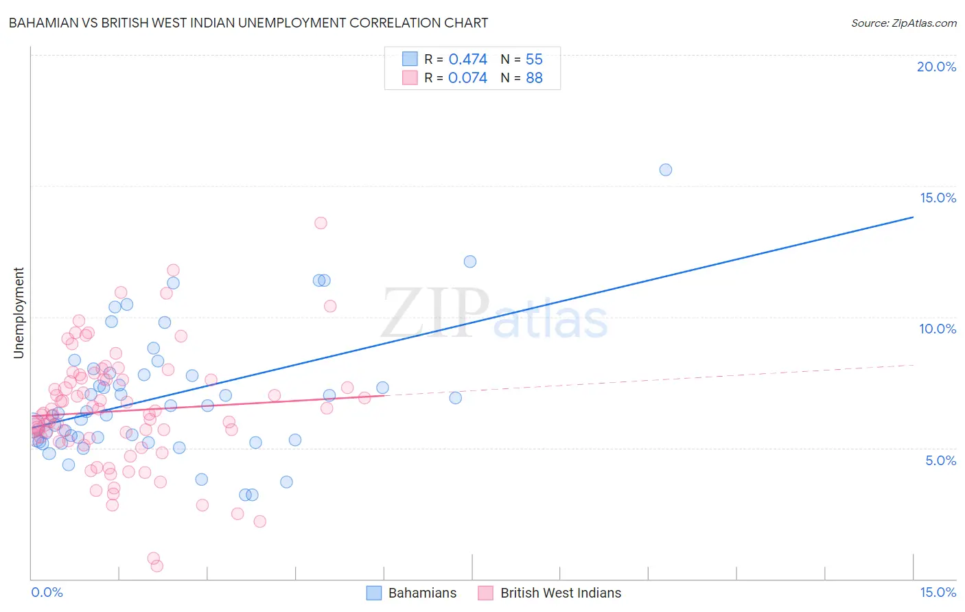 Bahamian vs British West Indian Unemployment