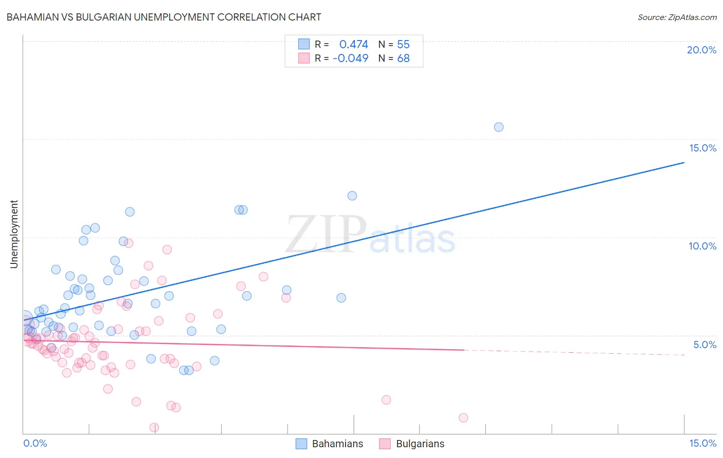 Bahamian vs Bulgarian Unemployment