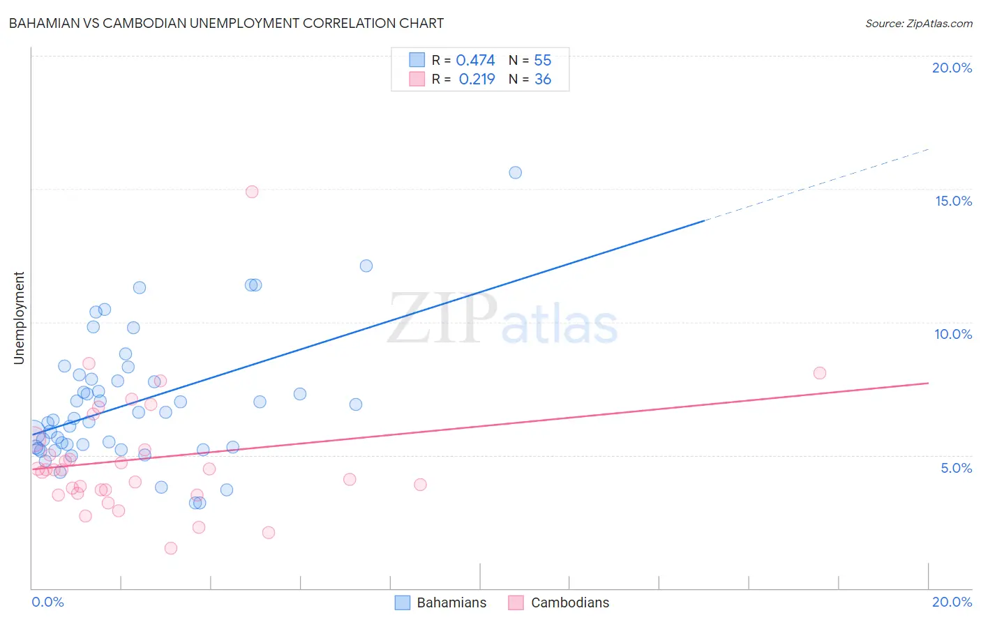 Bahamian vs Cambodian Unemployment