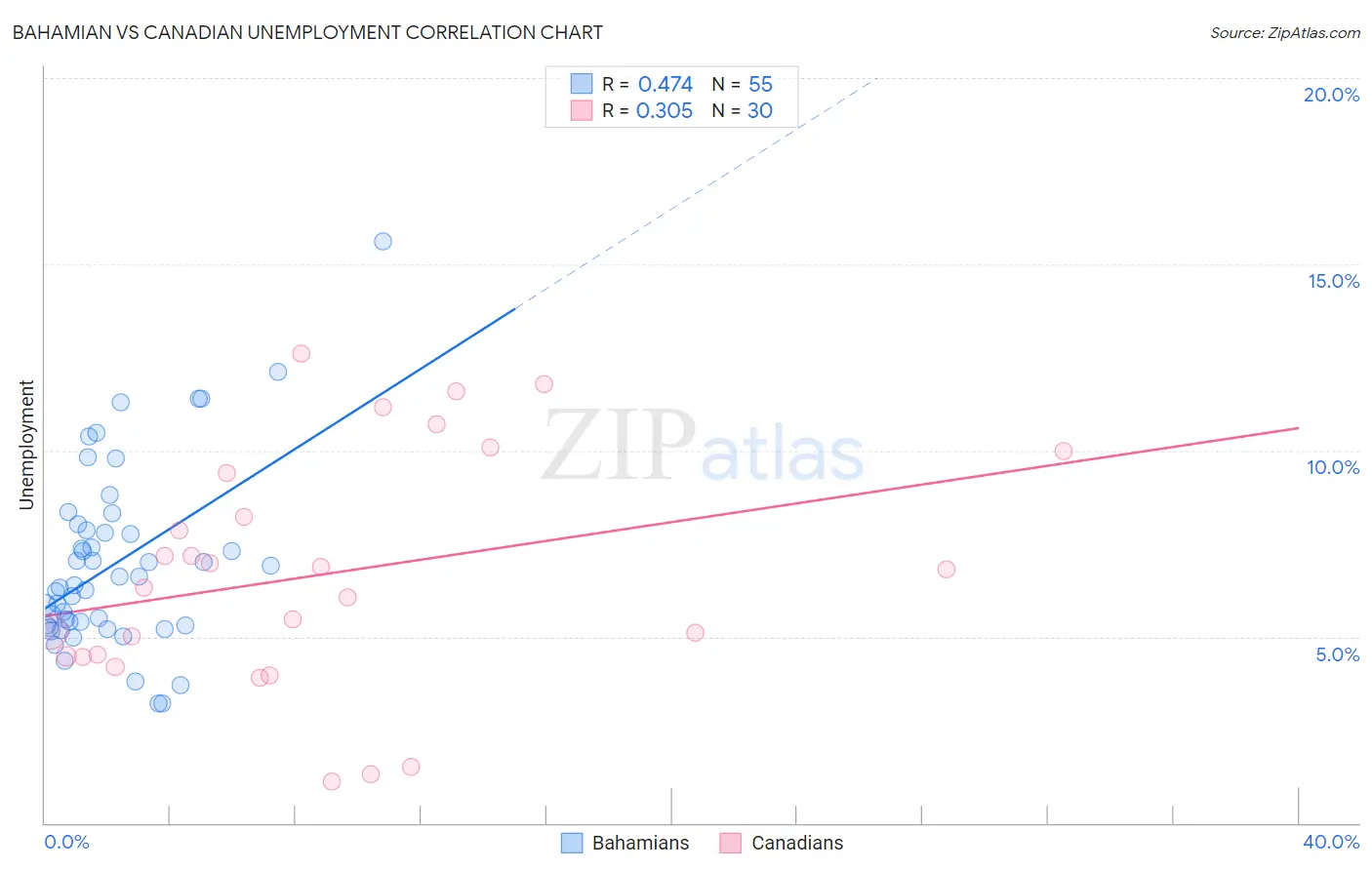 Bahamian vs Canadian Unemployment