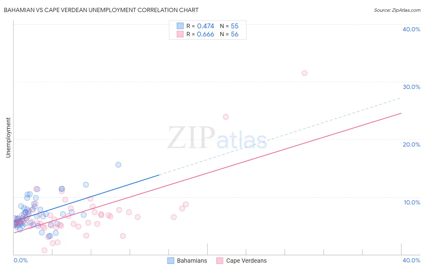 Bahamian vs Cape Verdean Unemployment